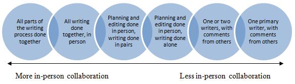 Stages involved in writing a research proposal