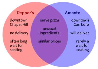 Venn diagram indicating that both Pepper's and Amante serve pizza with unusual ingredients at moderate prices, despite differences in location, wait times, and delivery options