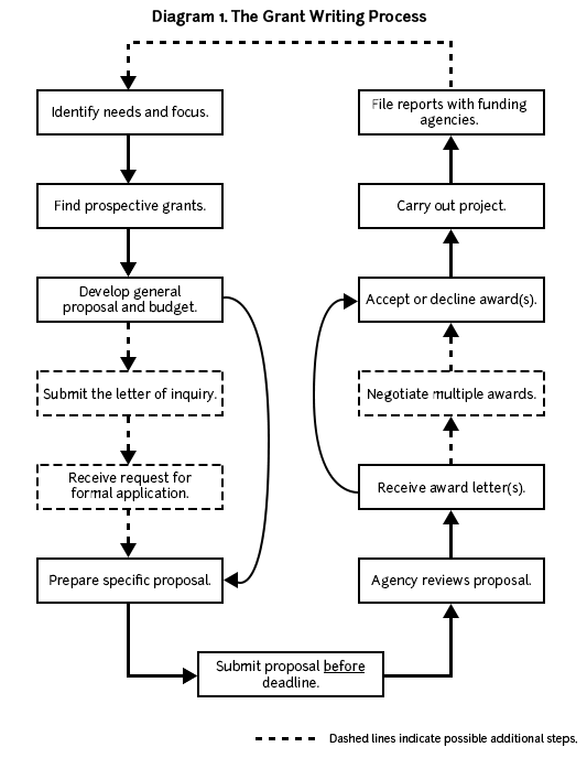 A chart labeled The Grant Writing Process that provides and overview of the steps of grant writing: identifying a need, finding grants, developing a proposal and budget, submitting the proposal, accepting or declining awards, carrying out the project, and filing a report with funding agencies.