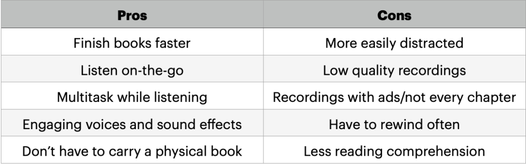 a list of pros and cons of using audiobooks. pros include finishing books faster, being able to listen on-the-go, being able to multitask while listening, having engaging voices and sound effects, and not having to carry a physical book. Cons include it being easier to get distracted, the existence of lower quality recordings, having ads, having to rewind, and ultimately not comprehending as much.
